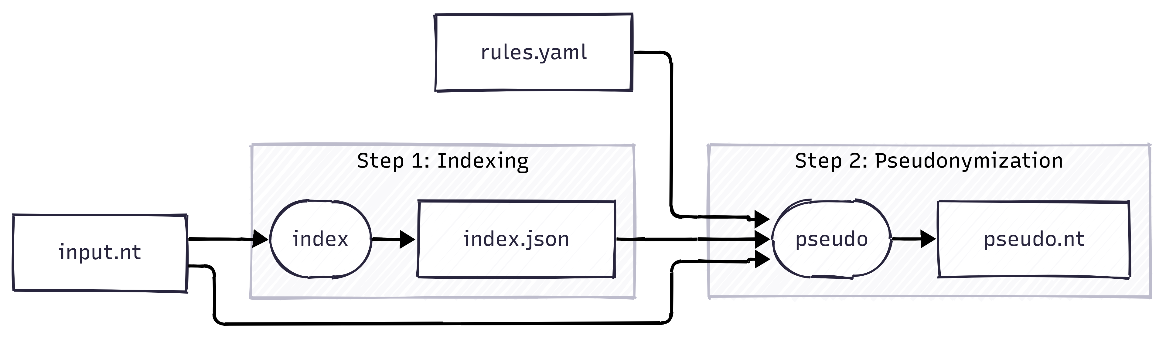 tripsu flowchart